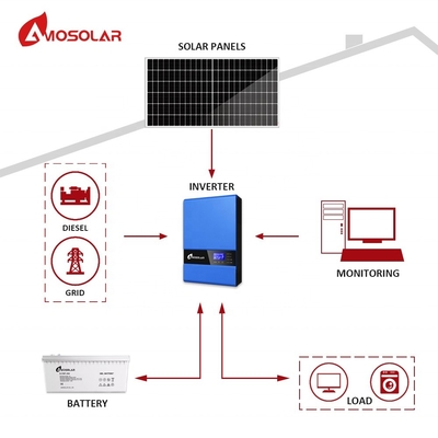angepasste 1kw 3kw 5kw Full Solar Power Off-Grid System Kit für Stromunterstützungsfunktion