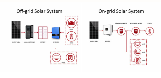 110V 220V Solarkits 3000W 5000W Hybridgenerator 6000W Solarsystem 24 Stunden Arbeitszeit