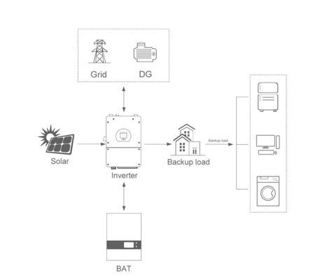 1-50KW Lithium-Ionen-Batterie Amosolar Hybrid On-Off-Grid Solarstrom-System-Kit für Zuhause